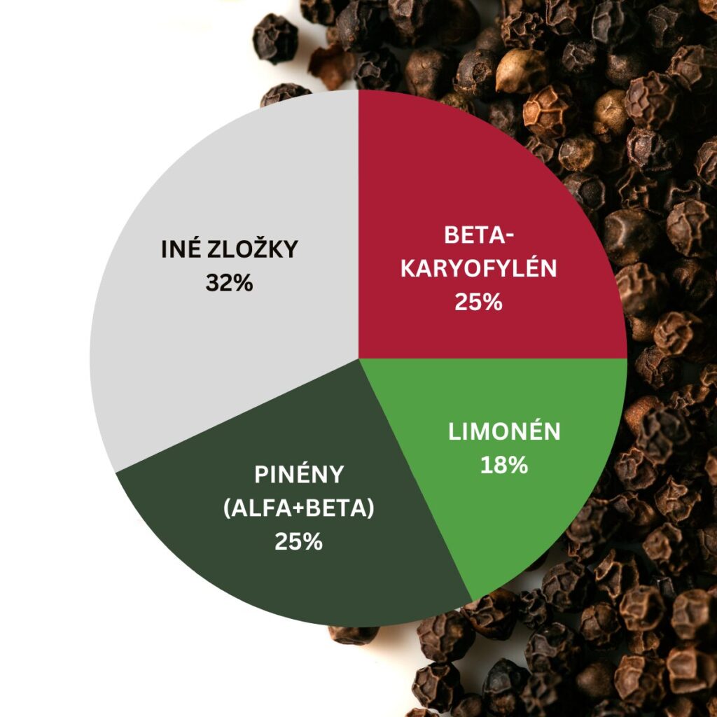 Florihana esenciálne oleje - olej čierne korenie (koláčový graf)