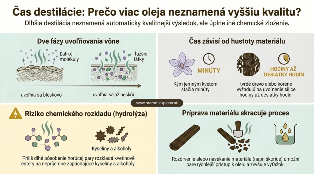 destilácia rastlín - ako dlho destilovať  - infografika